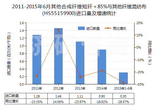 2011-2015年6月其他合成纖維短纖＜85%與其他纖維混紡布(HS55159900)進(jìn)口量及增速統(tǒng)計(jì)